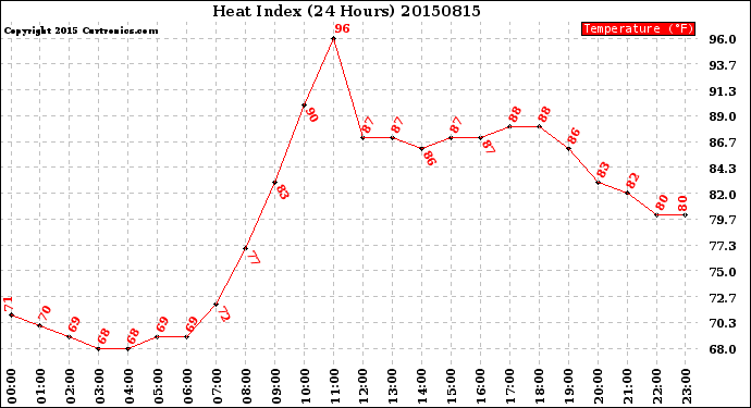 Milwaukee Weather Heat Index<br>(24 Hours)
