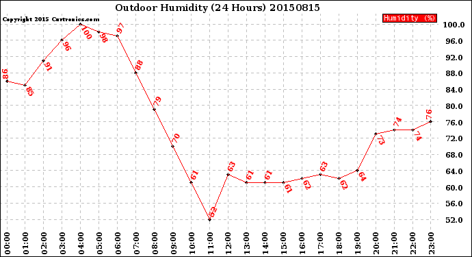 Milwaukee Weather Outdoor Humidity<br>(24 Hours)