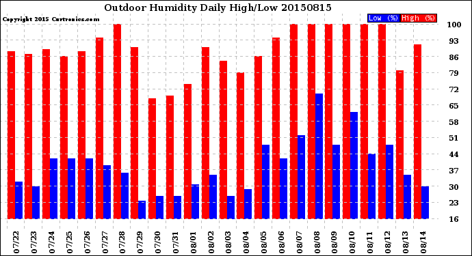 Milwaukee Weather Outdoor Humidity<br>Daily High/Low