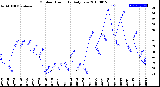 Milwaukee Weather Outdoor Humidity<br>Daily Low