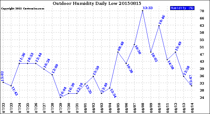 Milwaukee Weather Outdoor Humidity<br>Daily Low