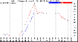 Milwaukee Weather Outdoor Temperature<br>vs Wind Chill<br>(24 Hours)