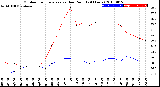 Milwaukee Weather Outdoor Temperature<br>vs Dew Point<br>(24 Hours)