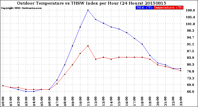 Milwaukee Weather Outdoor Temperature<br>vs THSW Index<br>per Hour<br>(24 Hours)