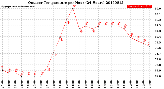Milwaukee Weather Outdoor Temperature<br>per Hour<br>(24 Hours)