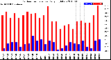 Milwaukee Weather Outdoor Temperature<br>Daily High/Low