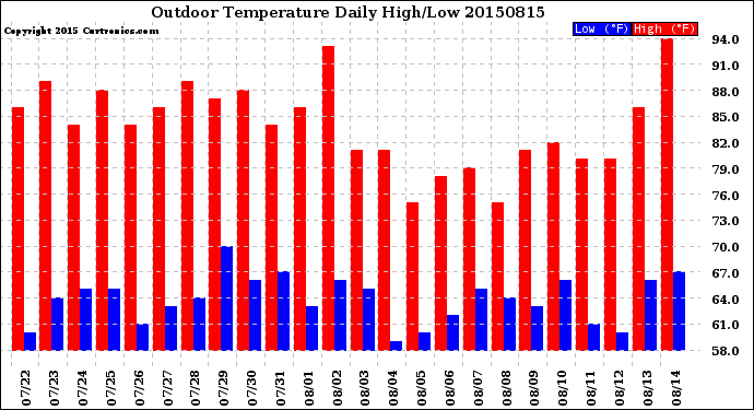 Milwaukee Weather Outdoor Temperature<br>Daily High/Low