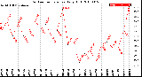 Milwaukee Weather Outdoor Temperature<br>Daily High