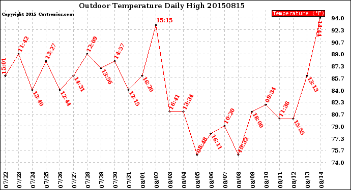 Milwaukee Weather Outdoor Temperature<br>Daily High