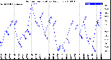 Milwaukee Weather Outdoor Temperature<br>Daily Low