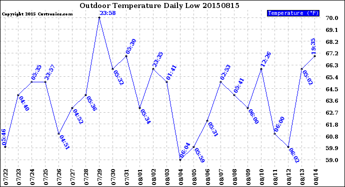 Milwaukee Weather Outdoor Temperature<br>Daily Low