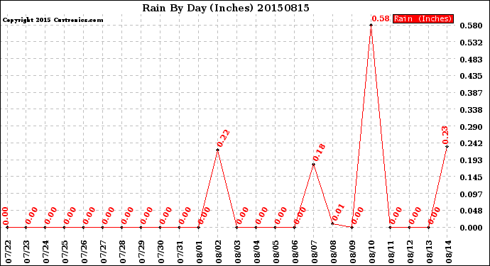 Milwaukee Weather Rain<br>By Day<br>(Inches)