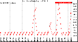 Milwaukee Weather Rain Rate<br>Daily High