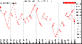 Milwaukee Weather Solar Radiation<br>Daily