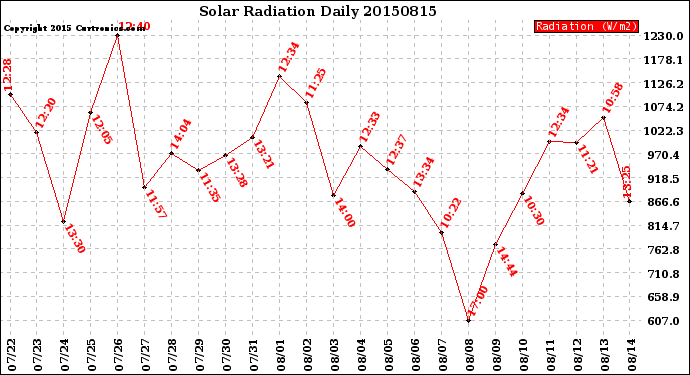 Milwaukee Weather Solar Radiation<br>Daily