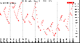 Milwaukee Weather THSW Index<br>Daily High