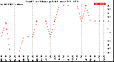 Milwaukee Weather Wind Speed<br>Average<br>(24 Hours)