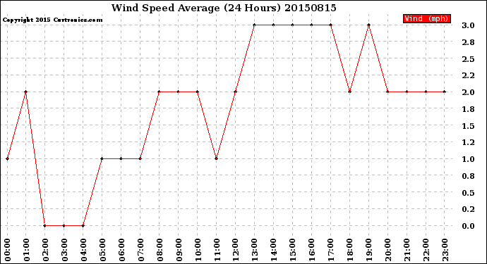 Milwaukee Weather Wind Speed<br>Average<br>(24 Hours)