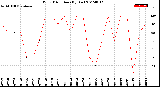 Milwaukee Weather Wind Direction<br>(By Day)