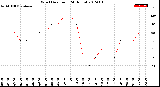 Milwaukee Weather Wind Direction<br>(24 Hours)