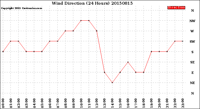 Milwaukee Weather Wind Direction<br>(24 Hours)