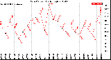 Milwaukee Weather Wind Speed<br>Daily High