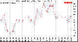 Milwaukee Weather Wind Speed<br>Hourly High<br>(24 Hours)