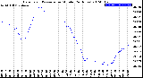 Milwaukee Weather Barometric Pressure<br>per Minute<br>(24 Hours)