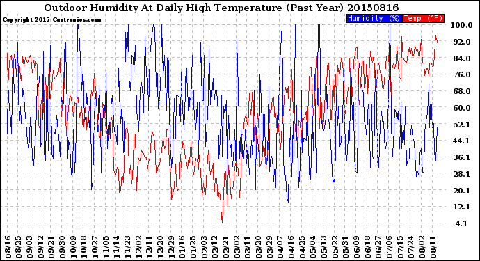 Milwaukee Weather Outdoor Humidity<br>At Daily High<br>Temperature<br>(Past Year)