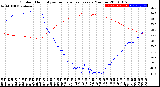 Milwaukee Weather Outdoor Humidity<br>vs Temperature<br>Every 5 Minutes