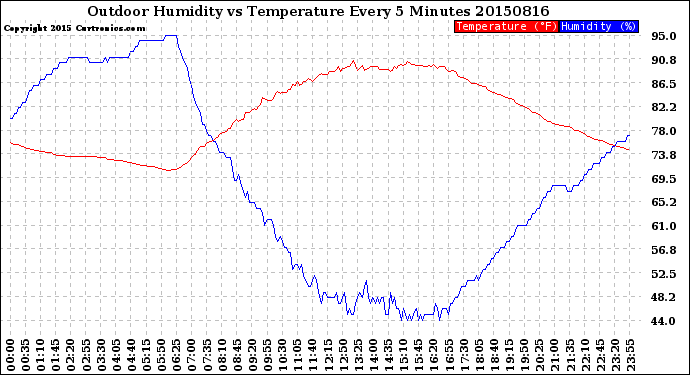 Milwaukee Weather Outdoor Humidity<br>vs Temperature<br>Every 5 Minutes