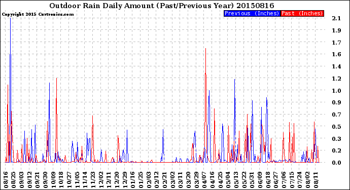 Milwaukee Weather Outdoor Rain<br>Daily Amount<br>(Past/Previous Year)