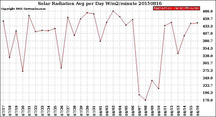 Milwaukee Weather Solar Radiation<br>Avg per Day W/m2/minute