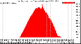 Milwaukee Weather Solar Radiation<br>per Minute<br>(24 Hours)