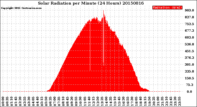 Milwaukee Weather Solar Radiation<br>per Minute<br>(24 Hours)