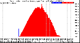 Milwaukee Weather Solar Radiation<br>& Day Average<br>per Minute<br>(Today)