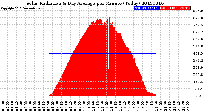 Milwaukee Weather Solar Radiation<br>& Day Average<br>per Minute<br>(Today)