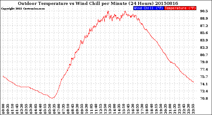 Milwaukee Weather Outdoor Temperature<br>vs Wind Chill<br>per Minute<br>(24 Hours)