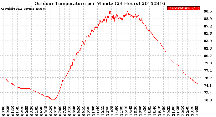 Milwaukee Weather Outdoor Temperature<br>per Minute<br>(24 Hours)