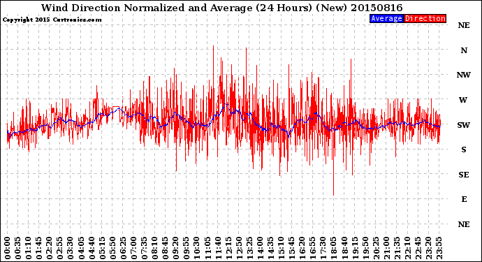 Milwaukee Weather Wind Direction<br>Normalized and Average<br>(24 Hours) (New)