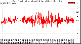 Milwaukee Weather Wind Direction<br>Normalized<br>(24 Hours) (New)