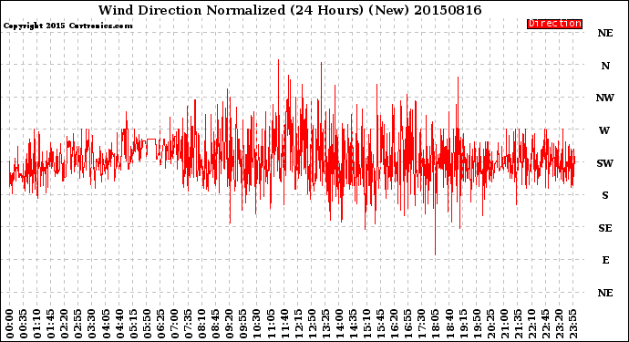 Milwaukee Weather Wind Direction<br>Normalized<br>(24 Hours) (New)
