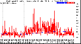 Milwaukee Weather Wind Speed<br>Actual and Average<br>by Minute<br>(24 Hours) (New)