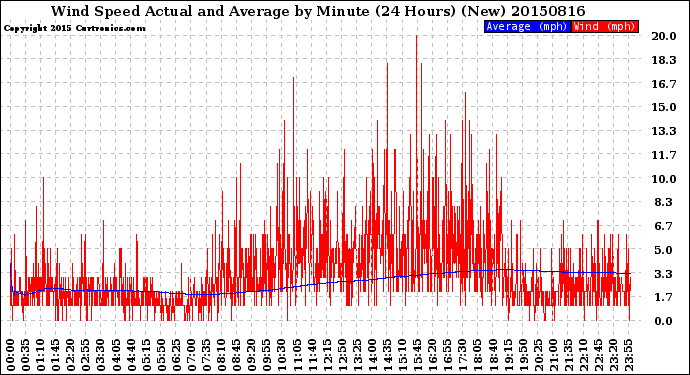 Milwaukee Weather Wind Speed<br>Actual and Average<br>by Minute<br>(24 Hours) (New)