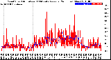 Milwaukee Weather Wind Speed<br>Actual and 10 Minute<br>Average<br>(24 Hours) (New)