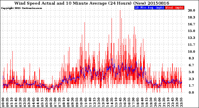 Milwaukee Weather Wind Speed<br>Actual and 10 Minute<br>Average<br>(24 Hours) (New)