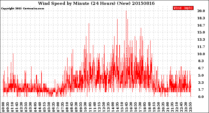 Milwaukee Weather Wind Speed<br>by Minute<br>(24 Hours) (New)