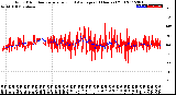 Milwaukee Weather Wind Direction<br>Normalized and Average<br>(24 Hours) (Old)