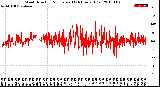 Milwaukee Weather Wind Direction<br>Normalized<br>(24 Hours) (Old)