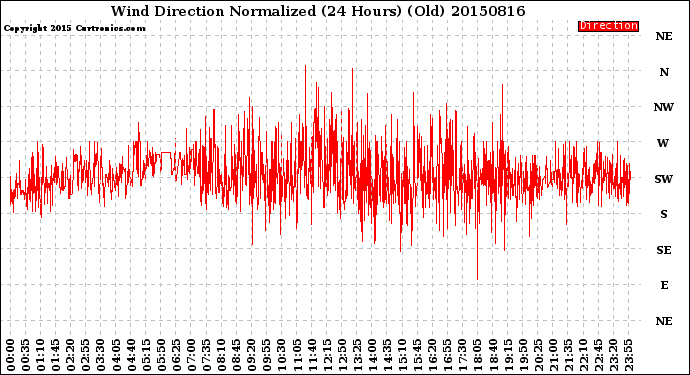 Milwaukee Weather Wind Direction<br>Normalized<br>(24 Hours) (Old)